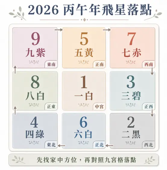 這是一幅呈現2026丙午年「流年飛星」吉凶分布的九宮格圖解。畫面以柔和清晰的色塊劃分九大方位，中央標示一白星入中宮，並輔以箭頭完整勾勒出各星曜的飛行軌跡；透過直觀的版面設計，引導讀者在量測完家中方位後，能迅速對照此圖找出九紫、五黃、七赤等關鍵星曜的精準落點，作為新年空間佈局與煞氣化解的重要依據。