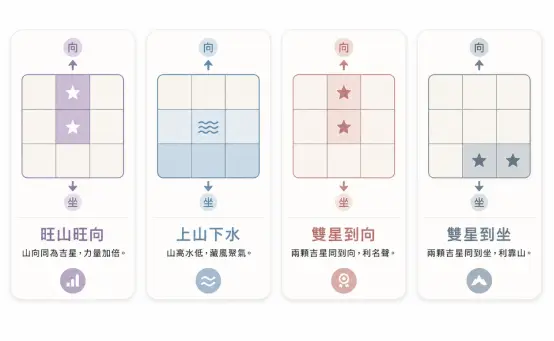 這是一幅輔助解讀「七運飛星圖」四大基礎理氣格局的九宮格示意圖。畫面由左至右分別圖解了四種常見的星曜分布型態：包含吉星力量加倍的「旺山旺向」、山高水低藏風聚氣的「上山下水」、有利名聲財富的「雙星到向」，以及利於人丁靠山的「雙星到坐」；圖卡透過簡明扼要的星號與波浪符號標示位置，幫助讀者快速掌握飛星盤中不同坐向組合所代表的風水吉凶意涵。