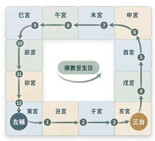 這是一幅引導初學者定位「三台星」落點的十二宮格動線圖。畫面清楚標示出排盤的底層邏輯：將命盤中的「左輔星」設定為農曆初一的起算點，接著依照順時針方向、跟隨圖中數字與箭頭逐宮推算至出生當日；圖例具體展示了推演至初三的宮位即為三台星，用簡單明瞭的視覺化路徑，讓生硬的安星口訣變得直觀且清晰易懂。
