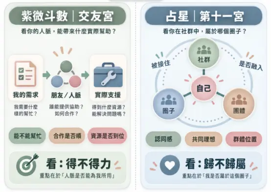 這是一幅跨界對比紫微斗數「交友宮」與西方占星「第十一宮」解讀邏輯的分析圖。畫面左側指出紫微看重的是人際網絡「得不得力」，聚焦於朋友能否提供實際的資源支援與合作助力；右側則說明占星看重的是「歸不歸屬」，聚焦於個人在團體圈子中的認同感與融入程度。透過簡潔的左右對照，精準概括了兩種命理工具在分析社交圈時截然不同的切入點。