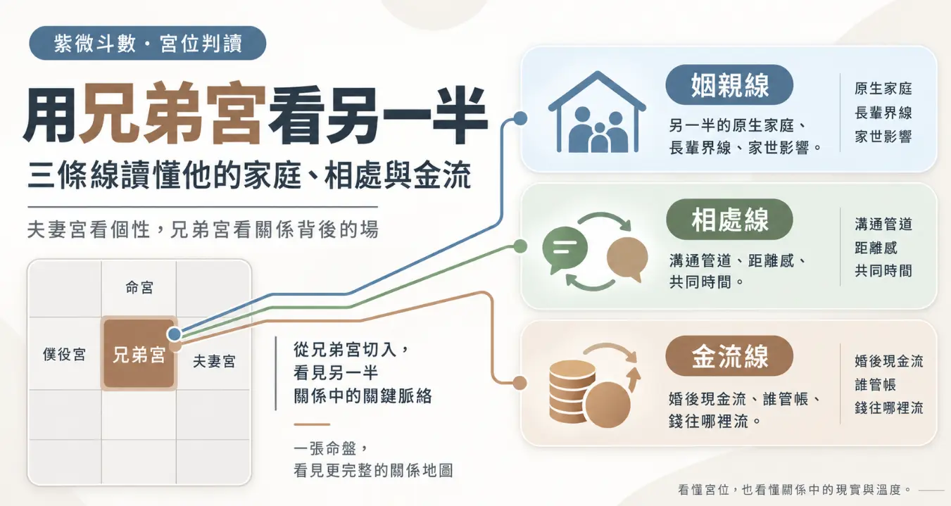 這是一張教導如何「用兄弟宮看另一半」的紫微斗數進階圖卡。畫面點破夫妻宮看個性、兄弟宮看關係磁場的盲點，並透過三條視覺動線，清晰拆解出代表對方原生家庭的「姻親線」、反映溝通距離的「相處線」，以及決定婚後財務權的「金流線」，幫助讀者從更務實的層面讀懂感情關係的完整脈絡與現實溫度。