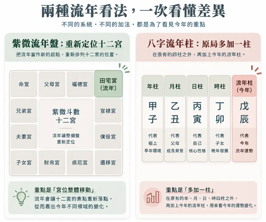 這是一幅幫助釐清「免費流年命盤」兩大主流系統運作差異的觀念對照圖卡。畫面左側展示紫微斗數將流年視為新起點、讓十二宮焦點整體移位來觀察生活重心的流動邏輯；右側則圖解八字系統在原有四柱（年月日時）的基礎上，額外加上第五柱「流年柱」以推演當年運勢變化的疊加概念。透過直觀的版面分割與重點色塊標示，讓初學者能一眼看懂不同命理工具解析流年的底層框架與推演重點。