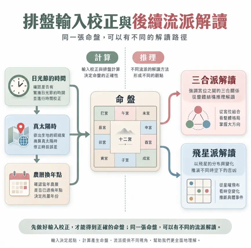 這是一幅拆解「免費紫微斗數算命」底層運作邏輯的系統流程圖卡。畫面從左至右將算命過程明確劃分為「計算」與「推理」兩大階段：左側強調必須先精準校正日光節約時間、真太陽時與農曆換年點等變數，才能產出正確的十二宮命盤；右側則說明即使面對同一張標準命盤，三合派與飛星派也會因著重整體格局或星曜飛布而產生截然不同的解讀視角，幫助初學者釐清系統產出與人為解析的本質差異。