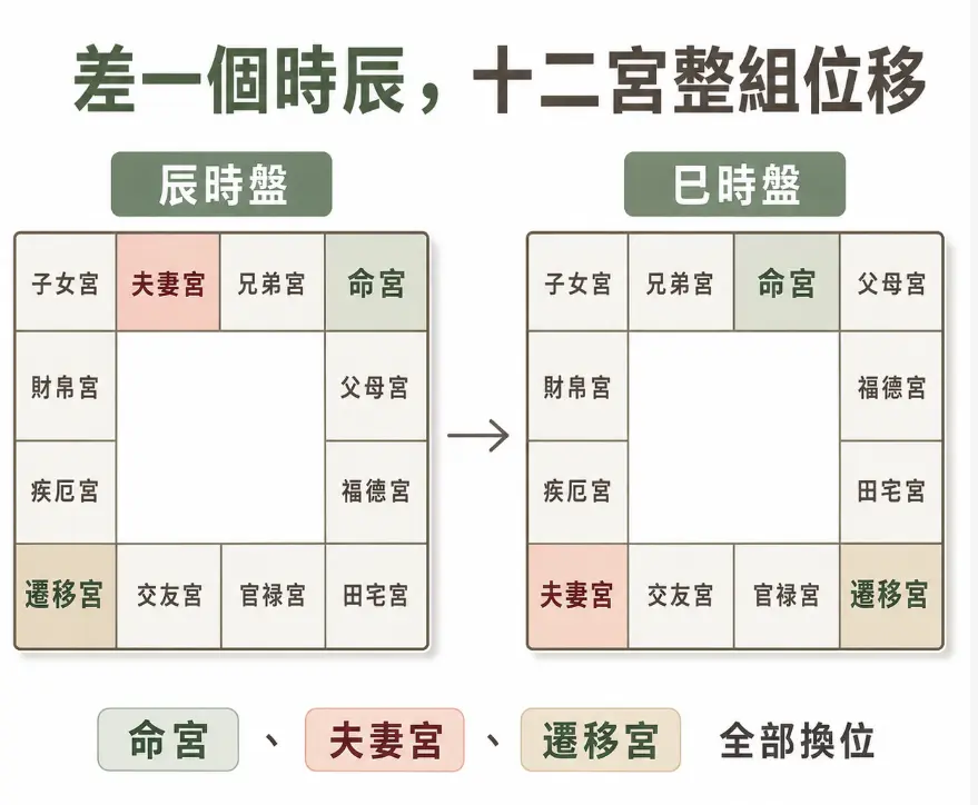 這是一幅解析出生時間誤差對「免費紫微鬥數命盤」影響的宮位對照圖。畫面左右並列了辰時與巳時兩張基礎盤，透過明顯的色塊標示，直觀地呈現僅僅相差一個時辰，就會導致命宮、夫妻宮與遷移宮等十二個宮位全部大洗牌；藉此告誡讀者，在進行線上排盤時必須確保出生時間精確到「時辰」級別，否則將得到完全錯誤的格局解析。