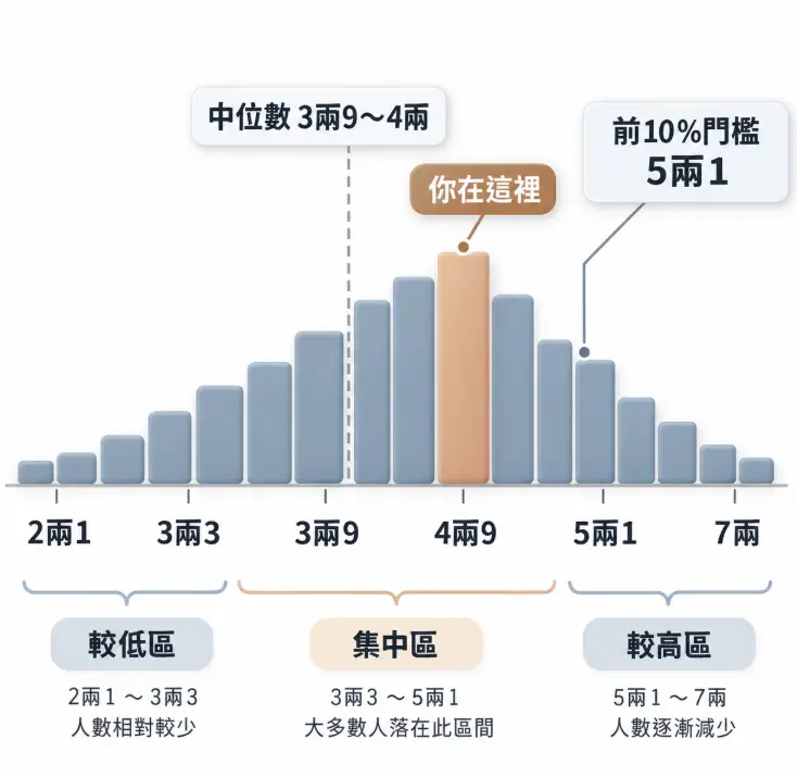 解析八字4兩9在稱骨重量分佈中相對位置的長條圖。畫面將重量劃分為較低、集中與較高三區,標出中位數落在3兩9至4兩。圖中將八字4兩9定位於集中區高點,顯示其極接近5兩1的前10%門檻,客觀呈現其中上格局的真實落點。