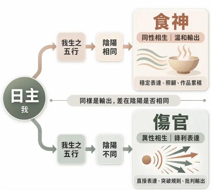 拆解食神與八字傷官本質差異的五行生成邏輯圖。畫面以日主為核心出發，說明「我生之五行」若陰陽相同則為溫和輸出的食神，若陰陽不同則形成具備批判與突破框架特質的八字傷官，直觀對比這兩種輸出星曜在能量展現模式上的根本區別。