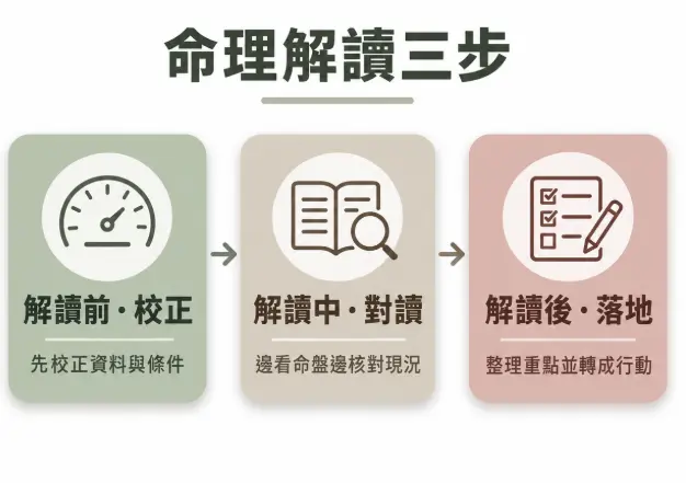 說明八字解讀正確執行步驟的流程圖。將命理諮詢拆分為解讀前先校正資料條件、解讀中邊看命盤邊核對現實狀況,以及解讀後將重點整理並轉化為實際行動等三個核心階段。提醒大眾算命不僅是預測,更要著重後續的落地實踐。
