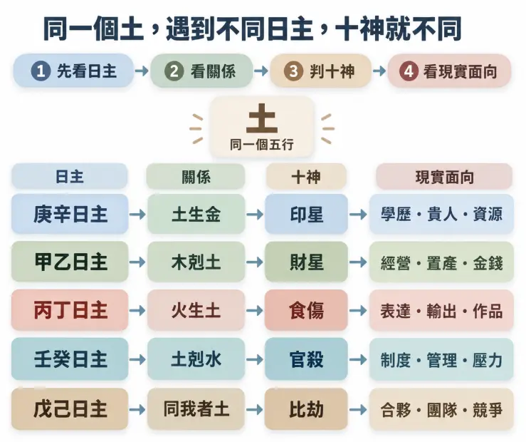 這是一幅解析「八字喜土」在不同命盤中實際作用的十神對照圖。畫面以四個步驟引導讀者，從確認日主出發，推導出五行土所對應的十神屬性；圖表清晰羅列了當喜用神為土時，對甲乙木而言是主導金錢的財星、對庚辛金則是代表資源的印星等五種變化，精準說明了同一個五行在不同人身上，會轉化為截然不同的現實發展面向。