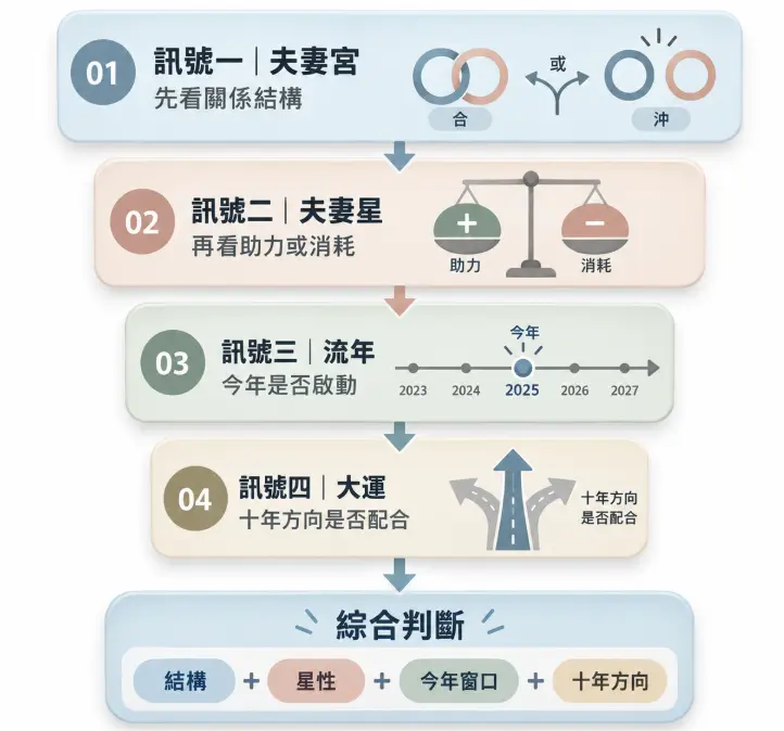 這是一幅深入拆解「八字感情」四大指標的階梯式流程圖。畫面由上而下引導讀者循序漸進地檢視：首看夫妻宮的合沖關係、次看夫妻星的助益與消耗、接著確認今年流年契機是否啟動，最後評估十年大運的方向是否配合；圖表最下方總結強調，必須將這四項結構與星性要素進行綜合判斷，才能客觀且精準地解析感情的真實走向。