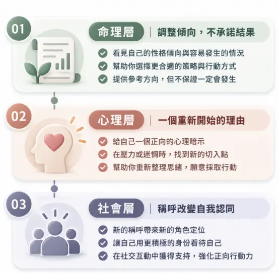 拆解八字改名背後影響機制的條理化解說圖。畫面由上至下分為三個區塊，客觀說明命理層主要為調整傾向而不承諾結果，心理層能提供當事人重新開始的正向暗示，社會層則透過新稱呼來強化自我認同與社交支持。
