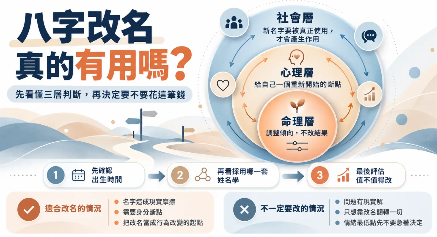 解析八字改名是否有效的決策評估圖。畫面以同心圓展示社會層、心理層與命理層的作用機制，並列出從確認出生時間、選擇姓名學派到最終評估的三個檢視步驟。圖表下方客觀對比了適合改名與不一定要改名的具體情境，協助讀者釐清真實需求。