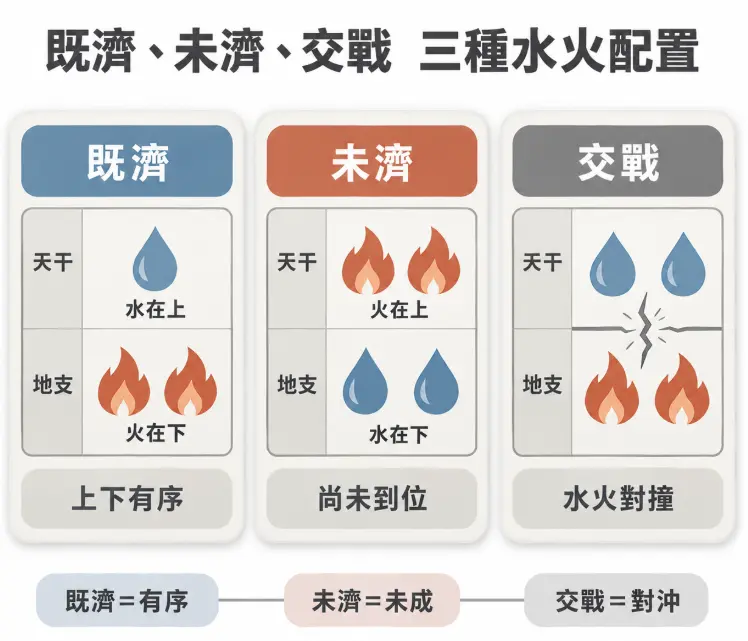 對比八字水火既濟等三種水火能量配置的解析圖。畫面透過天干與地支的排列狀態說明差異：天干水地支火的「既濟」代表上下有序；天干火地支水的「未濟」屬於尚未到位；而能量直接對撞則為「交戰」，直觀呈現三者吉凶本質。