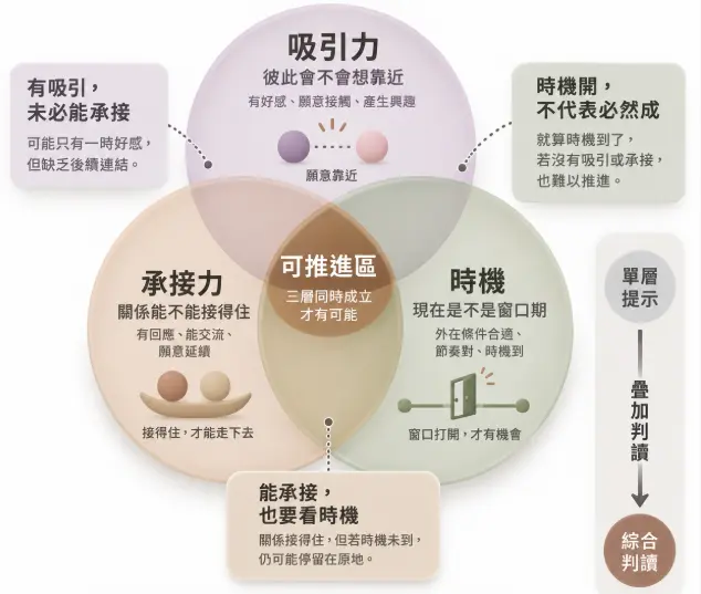 這是一幅探討「八字異性緣」發展條件的交集圖解。畫面透過三個重疊的圓形，具象化地展示吸引力、承接力與時機之間的互相依存關係；周圍註解明確指出單一條件成立未必能開花結果（如：有吸引未必能承接），唯有當三層指標同時交集於中央的「可推進區」時，才是關係真正能發展的契機，引導讀者建立疊加判讀的理性思維。