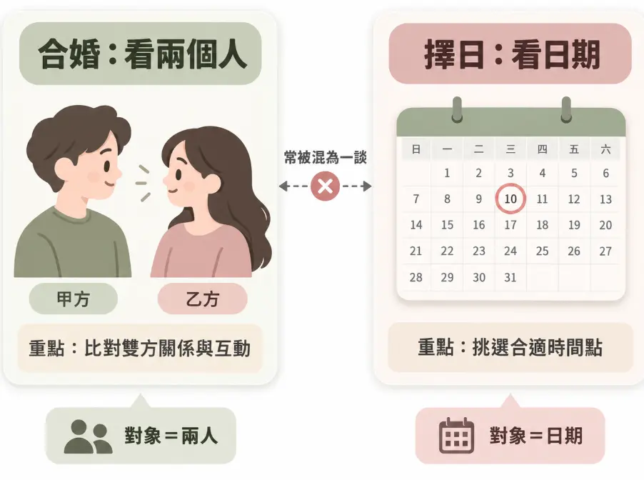 釐清八字相剋常犯混淆的合婚與擇日對照圖。畫面左側標示合婚重點在於比對甲乙雙方的關係與互動;右側則說明擇日的核心是為事件挑選合適的時間點。藉此強調對象分為「兩人」與「日期」,避免將日子不佳誤解為婚姻不合。