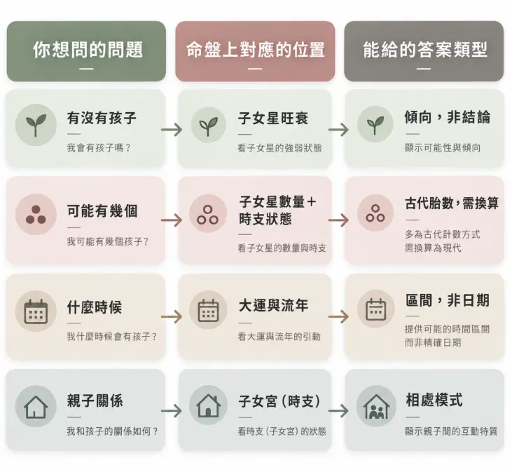 這是一幅將「八字看子女」常見疑問結構化的實用對照表。畫面以清晰的三欄式排版，將求問者關心的有無孩子、可能數量、懷孕時機與親子關係等四大問題，精準對應到命盤上的子女星旺衰、大運流年引動及子女宮狀態。圖表右側清楚界定命理能提供的答案類型，例如指出數量需考量古代算法換算、時間僅能提供區間而非精確日期，幫助大眾建立客觀的命理預期心理。