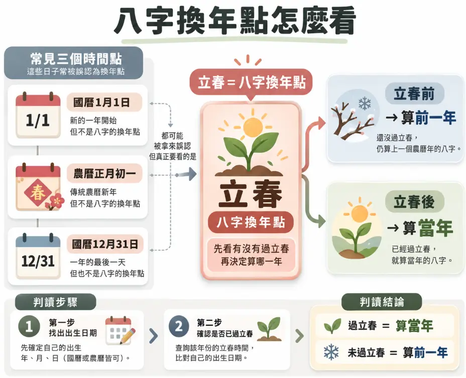 八字納音五行解析前必備的換年基準圖。畫面澄清元旦與農曆初一並非八字換年點，強調命理唯一以「立春」為分界。透過步驟提醒，立春前出生排前一年，過立春排當年，確保年柱與納音取法正確無誤。
