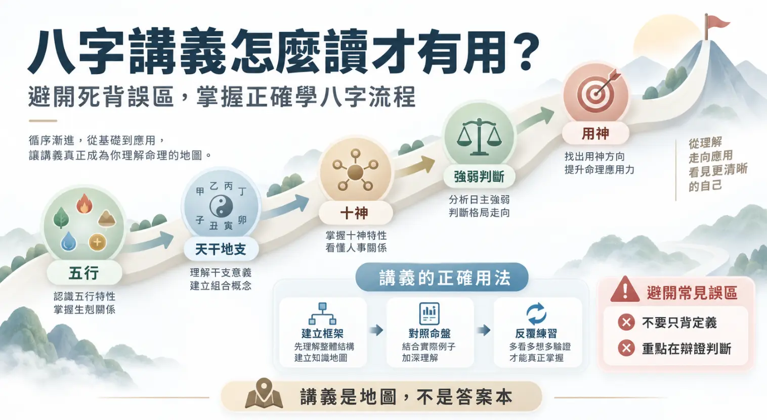 說明如何有效閱讀八字講義的階段性學習圖。畫面以登山路線為架構，依序列出從五行、天干地支、十神、強弱判斷到找出用神的五個核心關卡。圖表下方歸納出建立框架、對照命盤與反覆練習的正確用法，並提醒學習者避開死背定義的誤區，應將講義視為理解命理的地圖而非答案本。