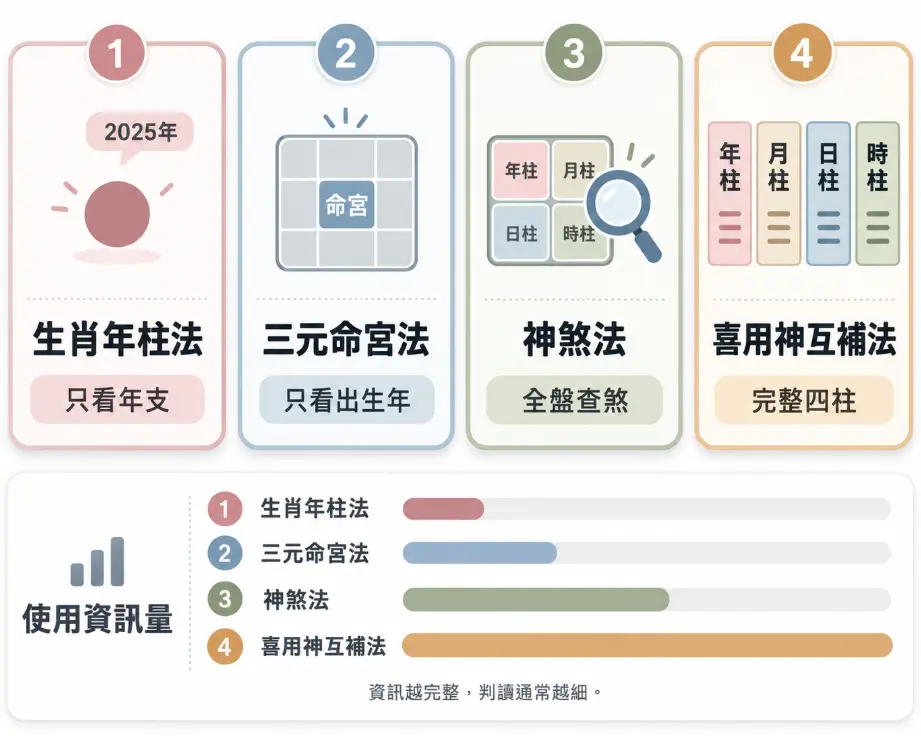 統整八字配對四大常見流派與資訊量對照圖。畫面依序介紹生肖年柱、三元命宮、神煞至喜用神互補法,並透過長條圖直觀呈現各派別使用的命理資訊量差異,提醒大眾參照資訊越完整判讀越細緻。