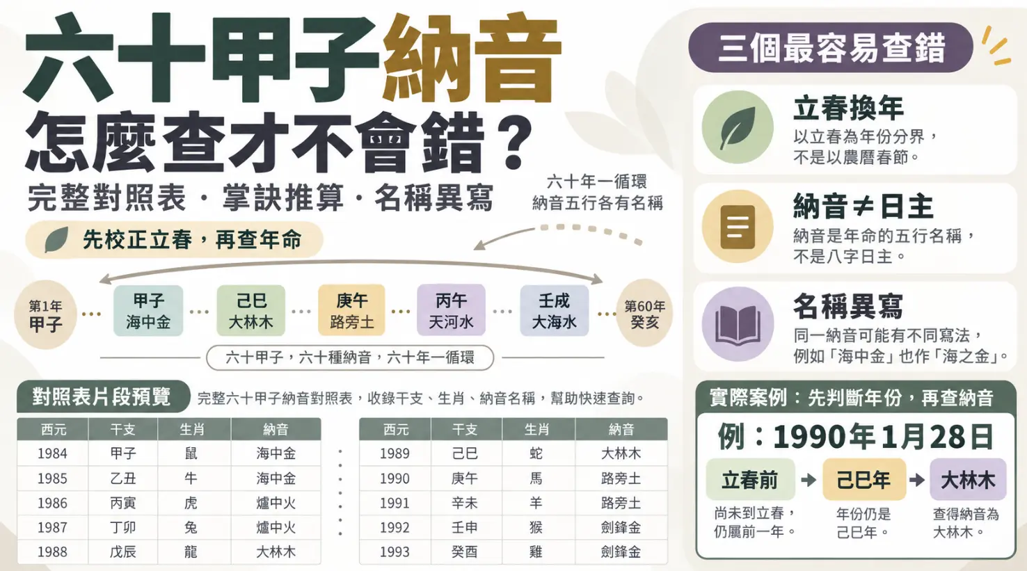 說明六十甲子納音正確查詢步驟的教學圖。畫面提供基礎對照表片段，並點出以立春換年、納音不等於日主與名稱異寫三大常見盲點。右下角透過實際案例示範立春前出生的年份判定，確保大眾能精準查對命盤資訊，避免解讀失誤。