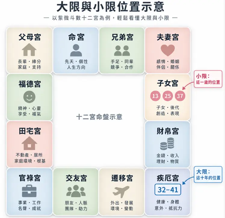 標記紫微斗數大限小限實際落點的十二宮位示意圖。透過盤面上的十年區間數字（如32-41代表大限）與單一虛歲（如13、25代表小限），直觀展示這兩種時間刻度在命盤上的專屬呈現方式，協助初學者快速辨識當下對應的運勢宮位。