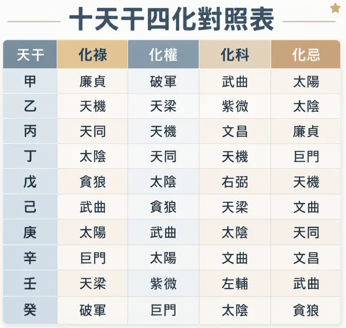 這是一幅完整且實用的「生年四化表」基礎速查工具圖。畫面以清晰直觀的表格呈現，依序羅列出從甲到癸的十個天干，並精準對應出各自專屬的化祿、化權、化科與化忌星曜組合；整體視覺色彩分明、資訊條理清晰，讓紫微斗數學習者能夠一目了然，輕鬆且快速地查對出自己出生年份的四化星象。