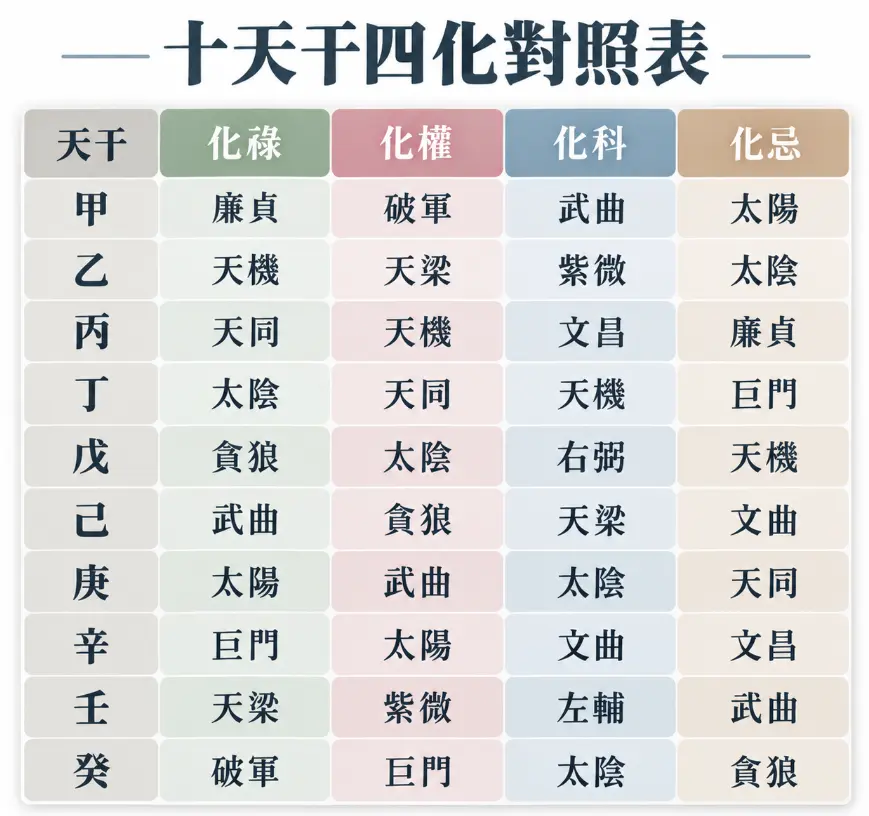 這是一幅實用且清晰的「紫微四化表」標準速查圖卡。畫面以直觀的矩陣表格設計，最左側垂直列出從甲到癸的十天干，向右則依序對應化祿（綠）、化權（紅）、化科（藍）與化忌（棕）四大變化欄位；透過分明的色塊與工整的排版，幫助紫微斗數初學者能一目了然地快速對照出不同出生年份所引動的關鍵星曜，是進行命理分析時必備的基礎工具。