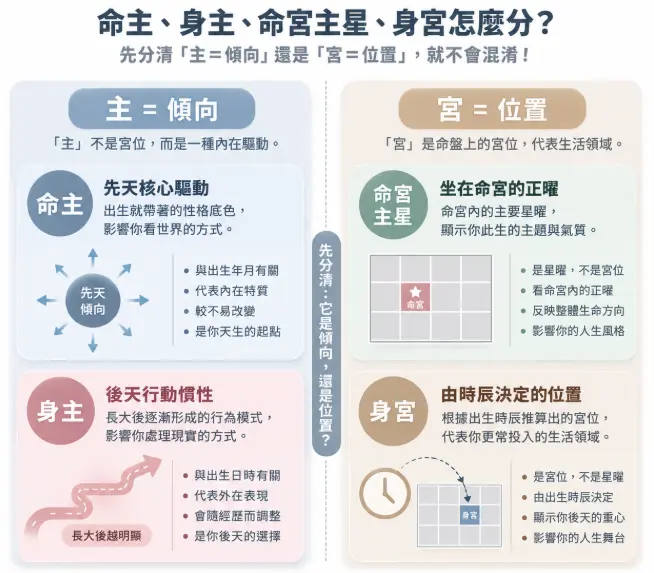 這是一幅協助釐清紫微斗數易混淆名詞的邏輯架構圖。畫面運用中央分隔線，將左側的「主」定義為內在傾向，包含代表先天驅動的命主，以及如同身主文昌般代表後天行動慣性的「身主」；右側則將「宮」定義為實體的生活領域，涵蓋顯示氣質的命宮主星，以及決定後天生活重心的身宮。透過主與宮、先天與後天的直觀對比，幫助初學者不再搞混這些命理專有名詞。