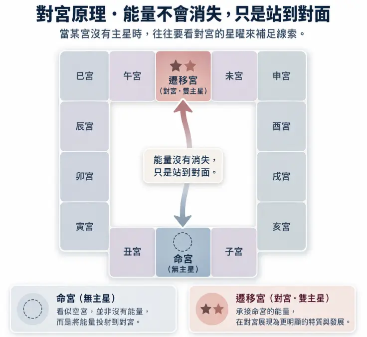 這是一幅闡述「命宮對宮」底層運作機制的觀念圖解。畫面以十二宮格為基礎，透過中央醒目的箭頭清楚點出「能量沒有消失，只是站到對面」的核心原理；圖卡說明了看似空無一物的命宮，實際上是將能量投射到了對面的遷移宮，由對宮的雙主星來承接並展現特質，用直觀的視覺設計幫助初學者秒懂空宮並非毫無作用的命理邏輯。