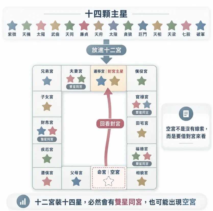 這是一幅解釋紫微斗數為何會出現「命宮空宮」的底層邏輯圖。畫面清楚點出將十四顆主星分配進十二宮位時，必然產生空宮與雙星同宮的數學規律；並以醒目的紅色箭頭從無主星的命宮直指對面的遷移宮，生動說明了空宮並非毫無線索，而是必須運用「回看對宮」來精準補足命盤資訊的重要解盤技巧。
