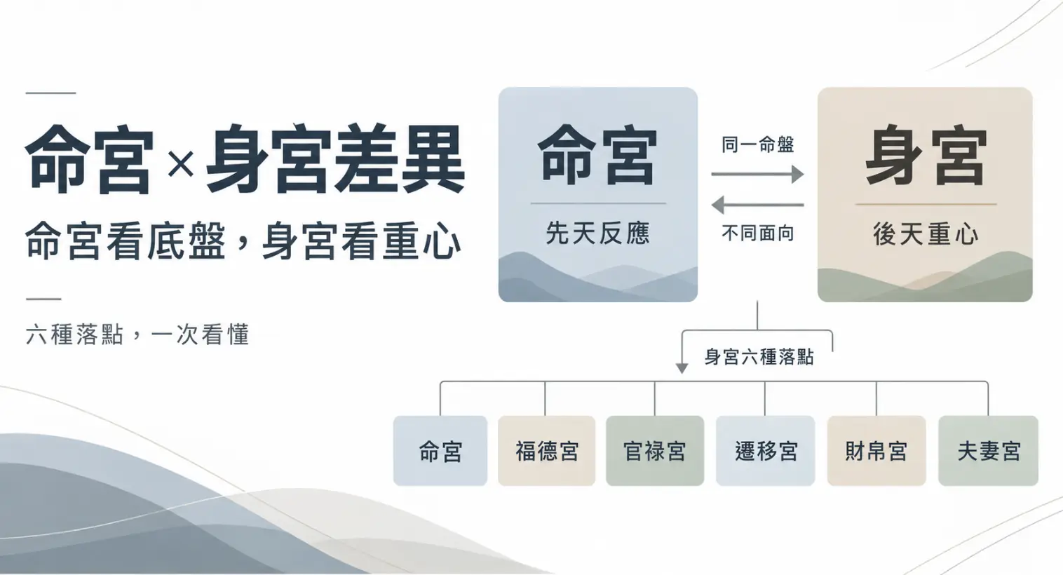 這是一張解析紫微斗數「命宮身宮」差異的教學圖卡。畫面運用莫蘭迪柔和色塊將兩者進行對比，清楚定義命宮為先天的反應底盤，而身宮則是後天發展的生活重心；下方進一步列出身宮必然落入的六種宮位組合（命宮、福德宮、官祿宮、遷移宮、財帛宮、夫妻宮），幫助初學者一次看懂同一命盤中，先天本質與後天追求的不同面向。
