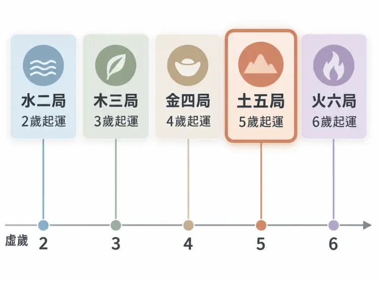 這是一幅展示紫微斗數全套起運規律的橫向對照圖。畫面以簡潔的虛歲時間軸設計，依序列出水二局至火六局各自對應的起運年齡，並特別將「命局土五局」的區塊以醒目外框標亮，直觀地呈現出土局從五歲啟動第一個大限的設定，在整體五行局系統中所處的相對位置。