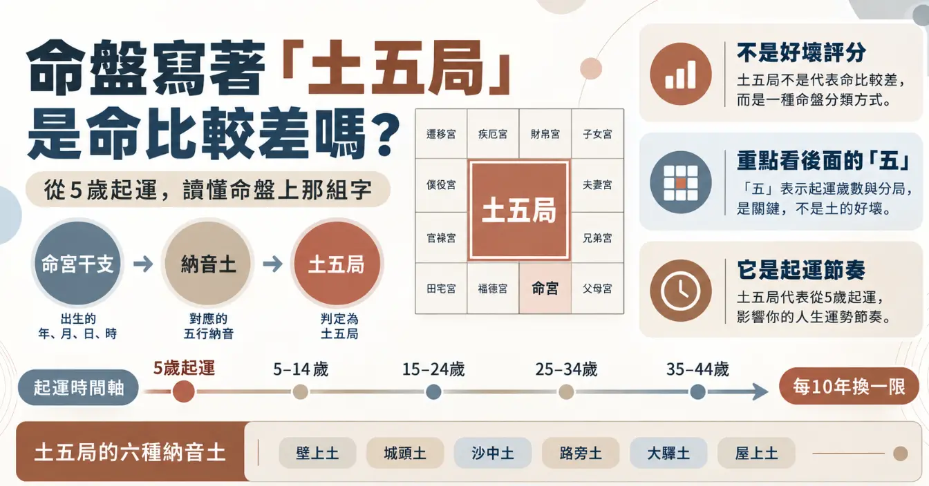 這是一張破解紫微斗數「命局土五局」等於命差迷思的教學圖卡。畫面透過清晰的時間軸與重點提示，說明土五局僅代表從虛歲五歲開始起運的人生節奏，絕非命運優劣的評分標準；下方更完整列出壁上土、城頭土等六種專屬納音分類，幫助初學者正確解讀命盤上的這組起運密碼。