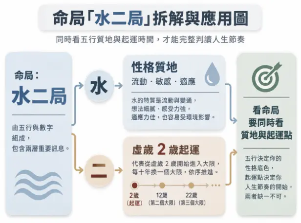 這是一幅深入拆解「命局水二局」雙層意涵的邏輯圖表。畫面將抽象的命理名詞一分為二：上方說明「水」代表著流動、敏感且適應力佳的先天性格質地；下方則解釋「二」意味著從虛歲2歲便開始啟動第一大限的後天規律。圖卡強調解盤時必須將五行底色與起運時間合併觀察，兩者缺一不可，才能完整判讀當事人的真實人生節奏。