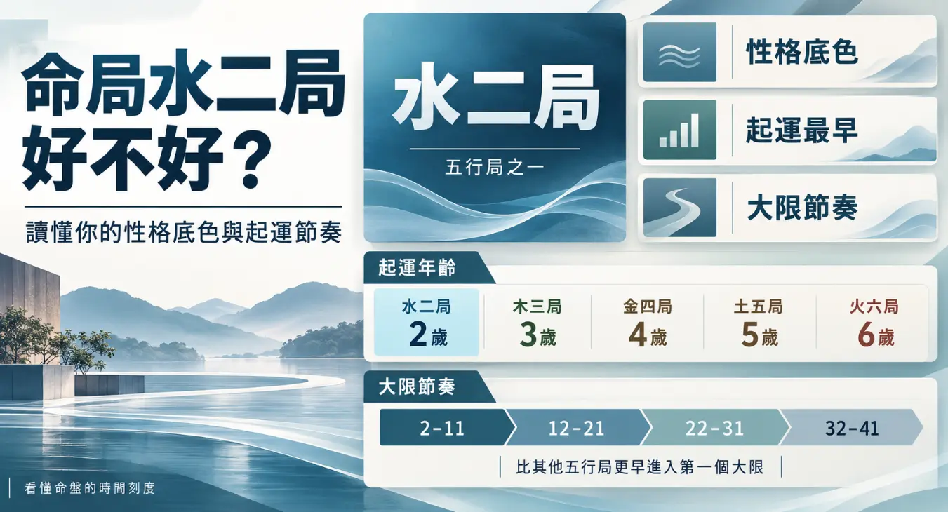 這是一張解析紫微斗數「命局水二局」生命刻度的教學圖卡。畫面以寧靜水景為襯底，不僅點出水局專屬的性格底色，更透過五行局對照表，清楚標示出水二局是所有格局中「起運最早」（虛歲2歲）的類型；圖面下方同步梳理了每十年一輪的大限節奏，幫助讀者快速掌握自己人生運勢推進的專屬時間軌跡。