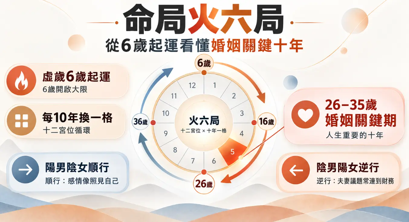 這是一張解析紫微斗數「命局火六局」時間節奏的教學圖卡。畫面以十二宮位圓盤為中心，說明火六局從虛歲6歲起運、每十年轉換一個大限的規律，並點出男女順行與逆行的排盤差異；圖卡右側特別標註26至35歲為該格局的婚姻關鍵期，幫助讀者快速掌握影響感情與人生發展的重要生命刻度。