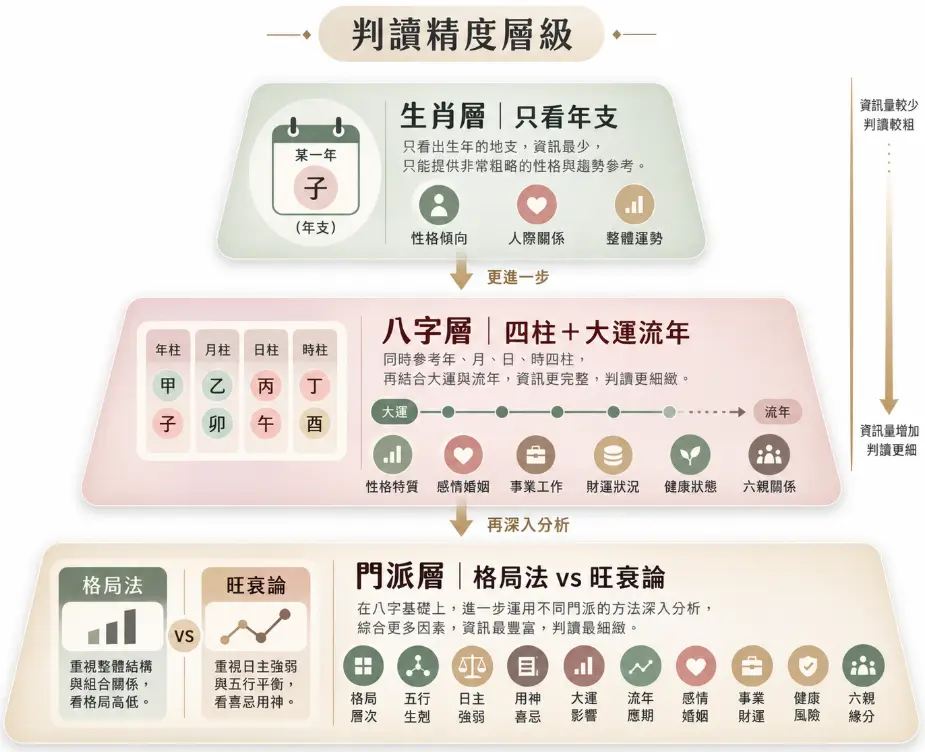 說明命理解析精確度遞增的三階層圖表。畫面由上至下展示生肖層、八字層到門派層的資訊量差異。藉此提醒,若要精準判定如巳酉丑三合等複雜結構,不能僅靠粗略生肖,必須結合四柱大運,並運用門派專業技術進行全面剖析。
