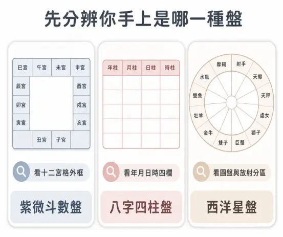 這是一幅教導大眾在學習「命盤怎麼看」之前，先學會辨識不同命理系統的基礎分類圖卡。畫面由左至右並列了三種最常見的命理圖表：包含呈現外框十二宮格的「紫微斗數盤」、以年月日時四欄矩陣排列的「八字四柱盤」，以及採用圓形放射分區的「西洋星盤」；透過直觀的幾何輪廓與排版特徵對比，幫助新手能一眼快速辨認出自己手上拿的究竟是哪一種算命工具。