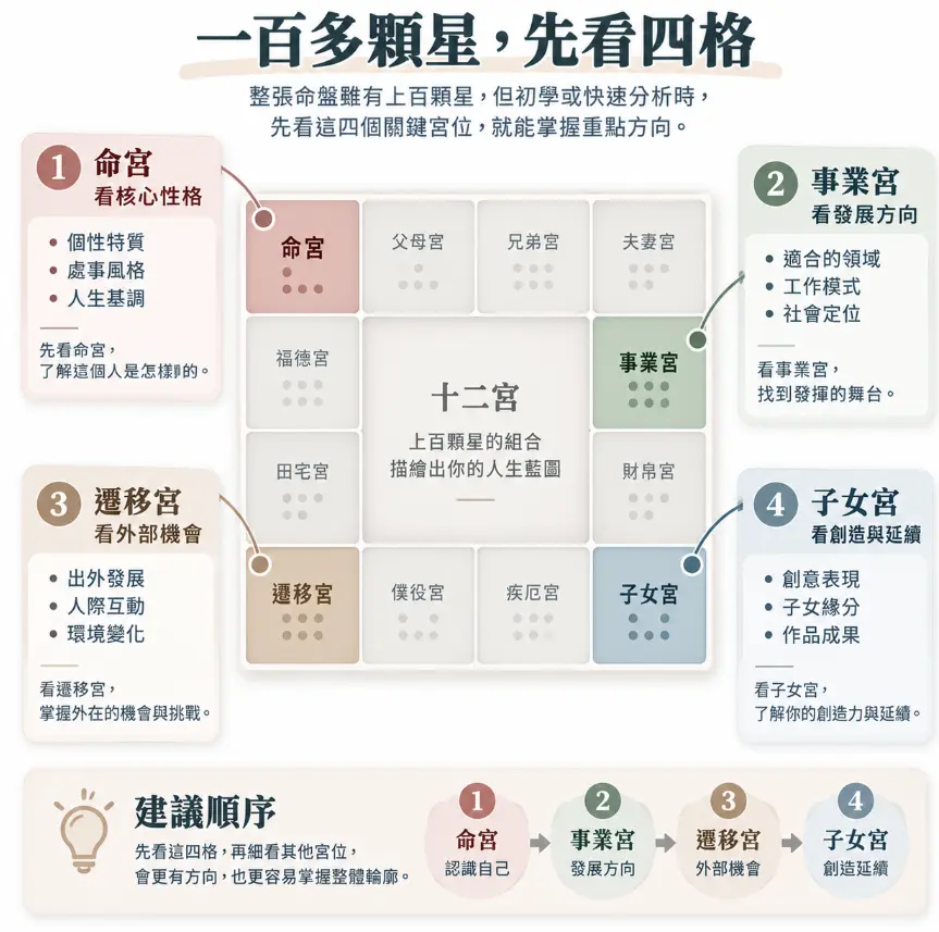 這是一幅引導大眾快速定位「命盤紫微」重點區塊的系統解析圖卡。畫面以乾淨清晰的排版，從上百顆星曜的十二宮格中，特別提煉出命宮、事業宮、遷移宮與子女宮四個關鍵樞紐；圖面不僅詳細條列各宮位所代表的性格特質與外部機會，更在下方明確給出建議的閱讀順序，幫助學習者在龐雜的命理資訊中不迷失方向，精準掌握個人的發展藍圖。