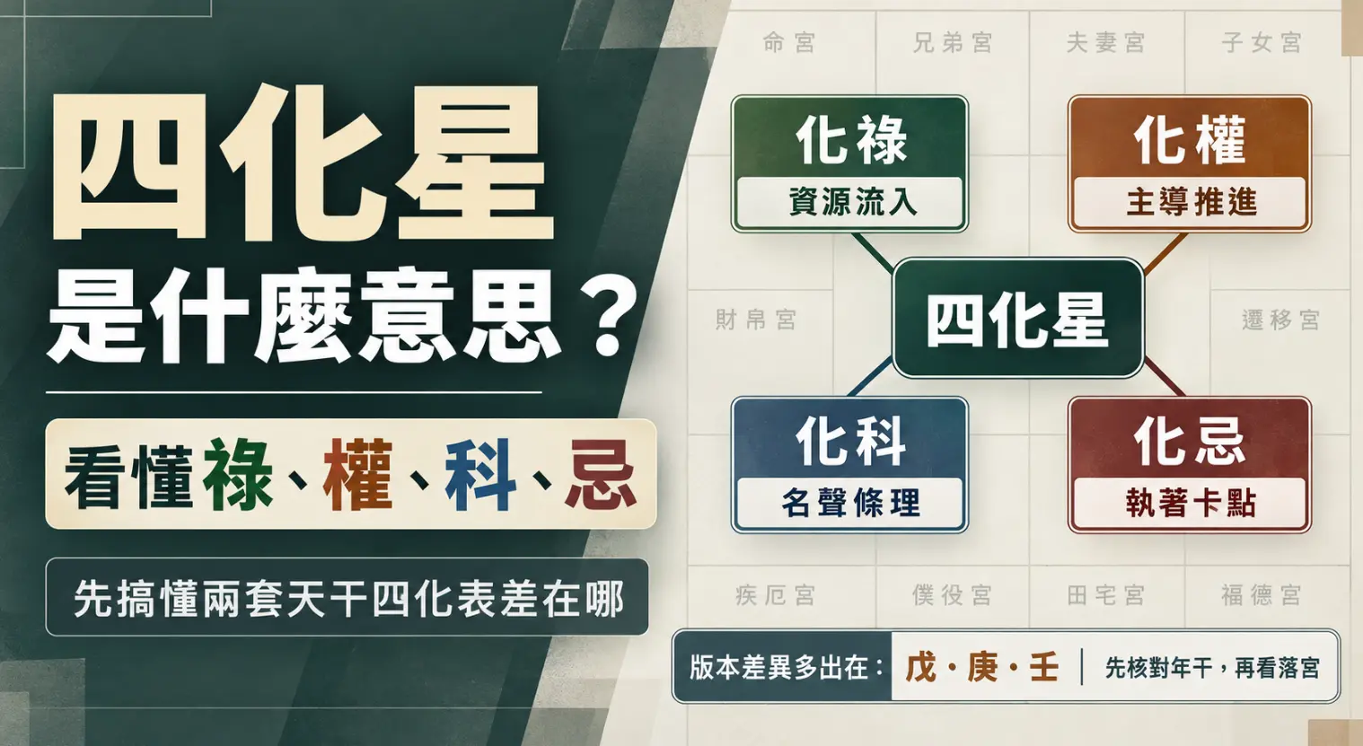 這是一張解答「四化星是什麼意思」的紫微斗數入門圖卡。畫面右側將祿、權、科、忌四大能量，精煉為資源流入、主導推進、名聲條理與執著卡點的核心關鍵字；下方更貼心提醒初學者，排盤時需特別留意「戊、庚、壬」三個天干在不同派別間的版本差異，是一份幫助新手快速建立四化正確觀念的實用指南。