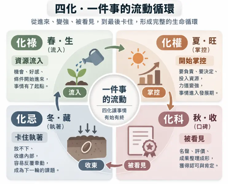 這是一幅將「四化星」比擬為春夏秋冬四季更迭的能量循環圖。畫面以中央「一件事的流動」為軸心，順時針演示了化祿如春季萌芽般的資源流入，化權如夏季盛旺的發展掌控，化科如秋季結實的名聲認可，最終走向化忌如冬季蟄伏的收束與執著；圖卡將抽象的命理符號完美轉化為大自然的生命週期，生動解析了事件有始有終的完整發展軌跡。