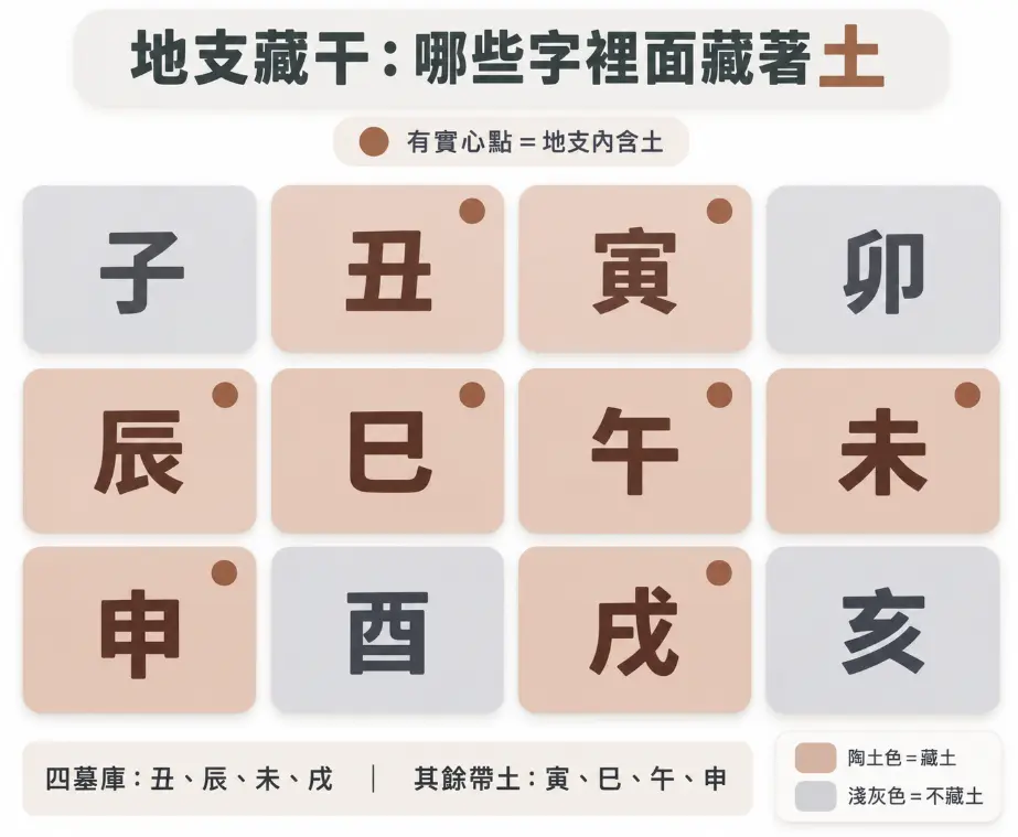 輔助檢驗八字缺土的地支藏干對照圖表。畫面將十二地支整齊排列,明確標示出屬於四墓庫的丑、辰、未、戌,以及另外帶有土氣的寅、巳、午、申共八個字元。透過陶土色與淺灰色的直觀視覺分類,協助讀者快速辨識命盤中是否暗藏不顯露的土五行能量。
