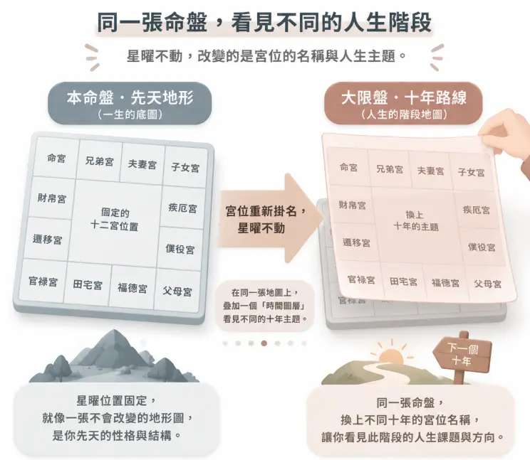 這是一幅解析「大限命盤」與本命盤底層運作機制的觀念對照圖。畫面以生動的地圖疊加為比喻，左側將本命盤形容為星曜固定不變的先天地形圖；右側則展示大限盤宛如一張透明的「時間圖層」覆蓋其上，強調在星曜不動的前提下，透過宮位名稱的重新洗牌，讓讀者清晰看見每一個十年人生階段截然不同的課題與前進路線。