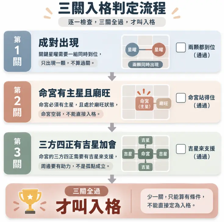 這是一幅輔助判斷「天乙拱命格」等吉格是否真正成立的標準檢核流程圖。畫面將入格門檻具象化為三道遞進的檢驗關卡，依序要求關鍵星曜必須成對出現、命宮主星需具備廟旺的強健狀態，且三方四正還要有吉星加會支援；圖表文案強調查核時必須三關全過才算真正入格，有效幫助初學者避開僅看單一吉星就過度樂觀解讀命盤的常見誤區。