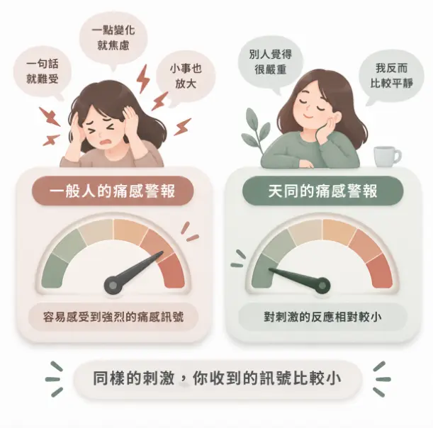 這是一幅對比「天同坐命」與一般人面對壓力刺激時反應差異的情境示意圖。畫面左右兩側分別繪製了痛感警報儀表板：左側一般人容易因小事焦慮而指針飆高，右側的天同星則因天生對痛感的接收度較低，在相同刺激下依然能保持平靜、指針停留在綠色安全區；圖卡透過生動的儀表板比喻，具象化了天同星不易被外界消耗的先天心理特質。
