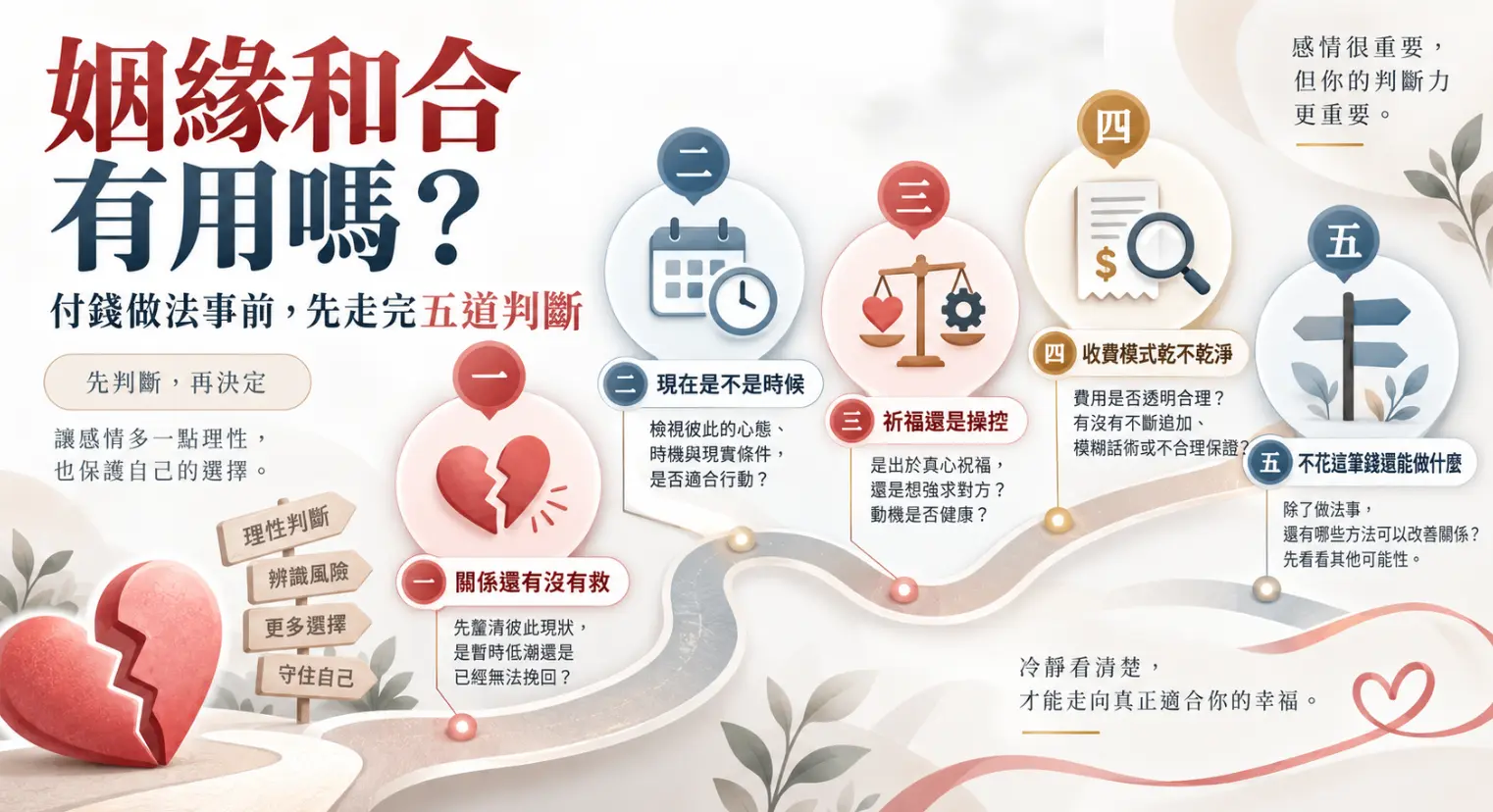 這是一張探討「姻緣和合有用嗎」的決策引導圖卡。畫面以蜿蜒的路線串聯起五個理性思考步驟：從評估關係是否還有救、確認目前時機，到釐清動機是真心祈福還是強求控制，接著檢視收費模式是否透明，最後思考這筆錢的替代方案；圖卡透過循序漸進的提問，引導陷入感情低潮的讀者在花錢做法事之前冷靜釐清現狀，做出保護自己的正確選擇。