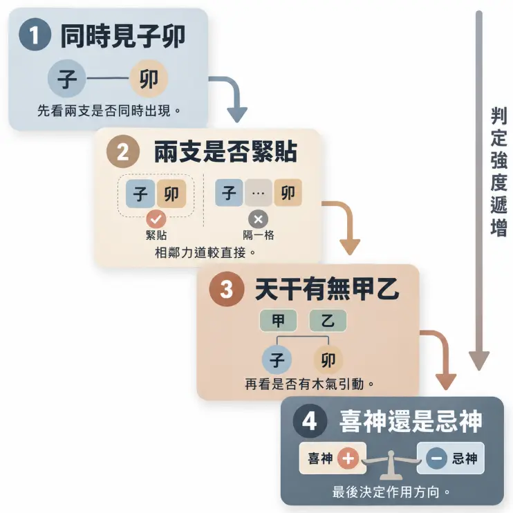 圖解子卯相刑作用強度遞增的四階檢核圖。畫面依序從確認兩支是否同時出現、是否相鄰緊貼，到檢視天干有無甲乙引動木氣，最後評估屬於喜神或忌神以決定吉凶方向，幫助精準掌握刑象真實力道。