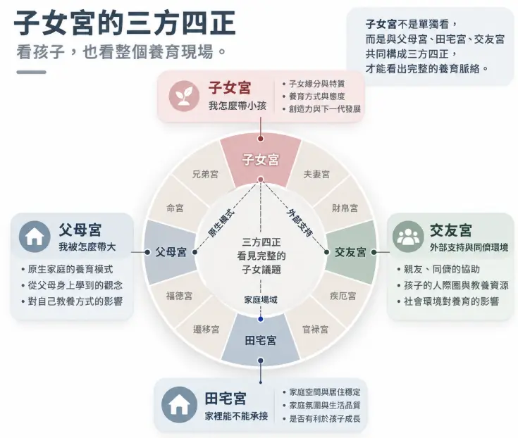這是一幅拆解「子女宮」三方四正連動關係的觀念圖解。畫面以中央的十二宮輪盤為核心，清楚標示出評估子女議題時，不能單獨只看一宮，而必須同時檢視父母宮的原生教養模式、田宅宮的家庭空間承接力，以及交友宮的外部同儕資源支持；圖卡藉由立體的宮位連線，提醒大眾養育不僅僅是親子的單向互動，而是需要綜觀全域的系統性課題。