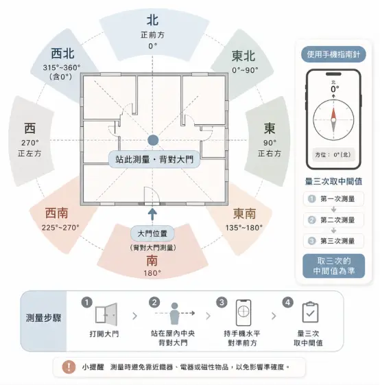 這是一幅輔助找出「文昌筆擺放」專屬吉位的室內方位測量圖卡。畫面以房屋平面圖結合八個方位角度區間，明確標示測量者應站在屋宅中心點並且背對大門；圖面右側與下方系統化地列出手機量測四步驟：打開大門、站定中央、手機水平對準前方，並強調必須「量測三次取中間值」以確保數據客觀。底部也貼心提醒測量時需遠離磁性或鐵製電器，幫助讀者精準測出房屋坐向，為後續的開運佈置提供正確的方位依據。