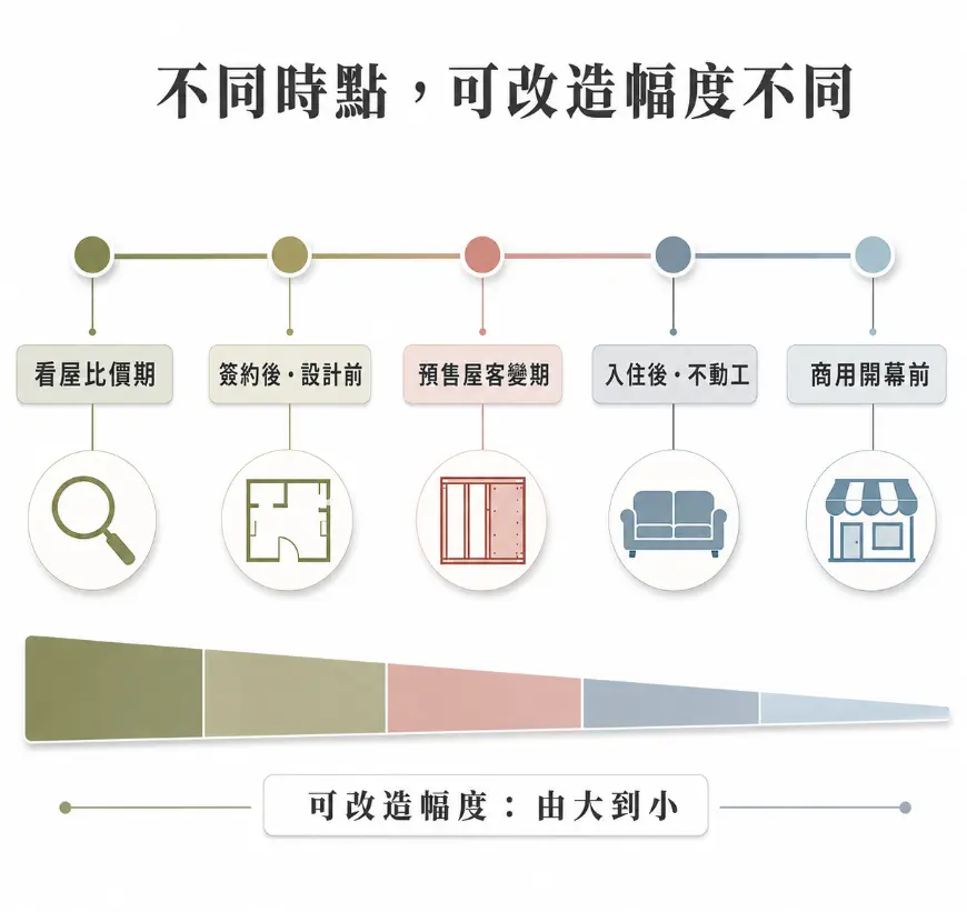 這是一幅說明何時該尋求「風水老師推薦」介入協助的時間軸示意圖。畫面列出看屋比價、簽約設計前、預售屋客變、入住後不動工與商用開幕前等五個關鍵節點；下方則搭配由寬漸窄的色帶，直觀地揭示「時間點越晚，可改造幅度越小」的現實狀況，藉此提醒消費者應盡早安排風水規劃，才能保留最大的空間調整彈性與預算效益。