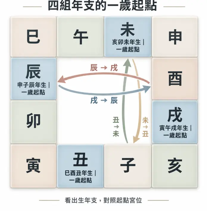 找起运点不用再死记硬背！这张十二宫位图直接将四组出生年支对应的“一岁起点”视觉化。透过直观的版面位置与对角交叉箭头，让你一眼秒懂申子辰对应辰宫、亥卯未对应未宫等核心排盘规律，找准小限起步位置快又准。